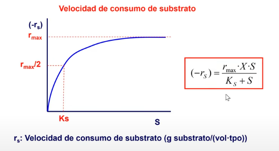 Grafico velocidad de consumo de sustrato