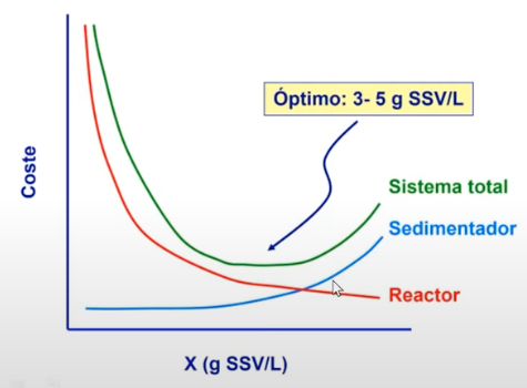 Coste relativo vs concentración de biomasa