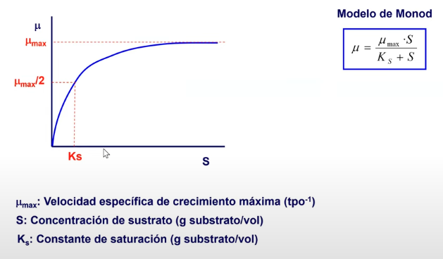 Diagrama de Monod