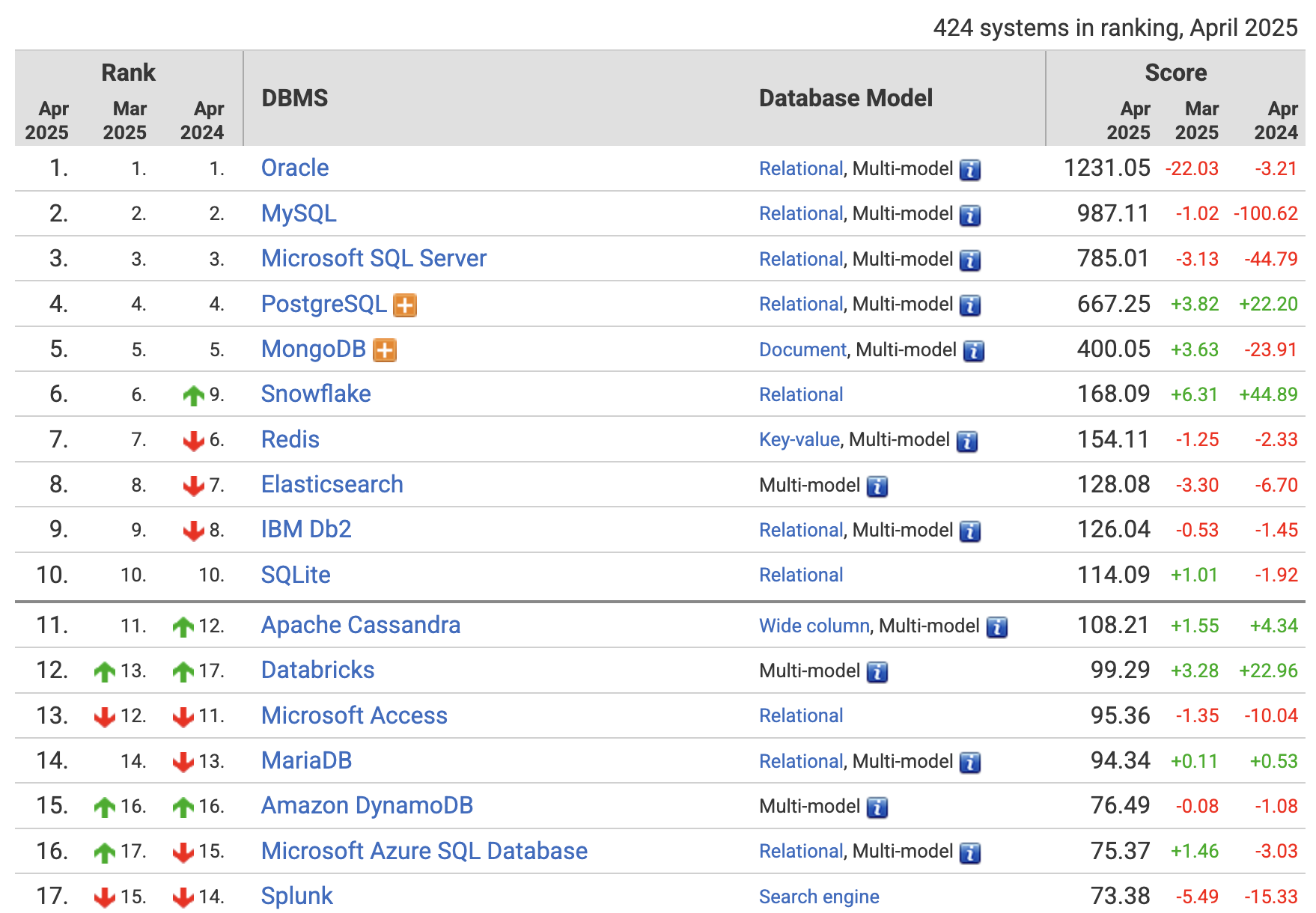 Ranking top DBMS 2025